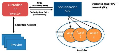 Securitizations: the new trend in asset management structuring ...