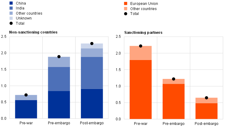 Exports of crude oil by sea