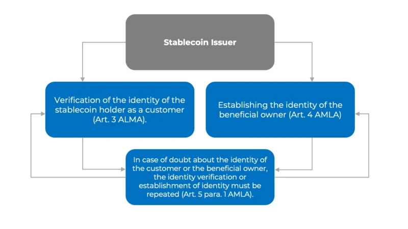 AML regulations on Stablecoins