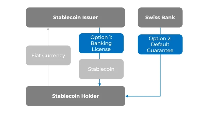 Banking law regulations on Stablecoins